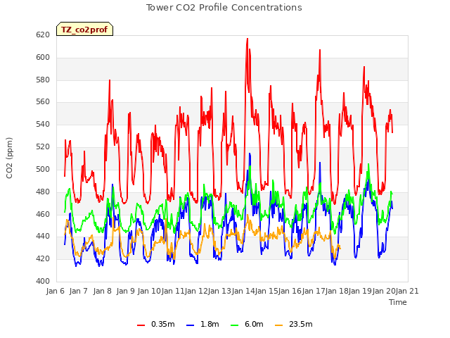 plot of Tower CO2 Profile Concentrations