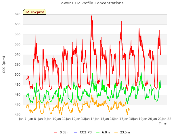 plot of Tower CO2 Profile Concentrations