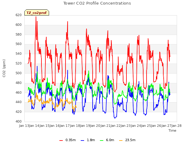 plot of Tower CO2 Profile Concentrations