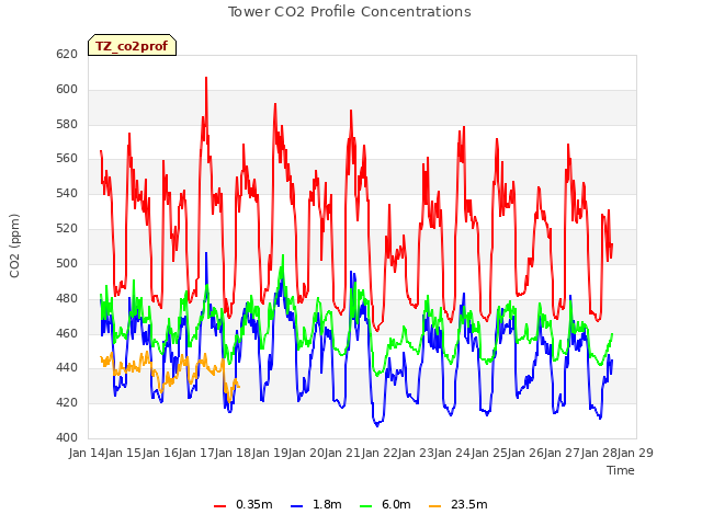 plot of Tower CO2 Profile Concentrations