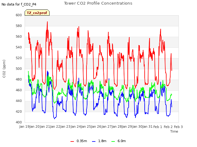 plot of Tower CO2 Profile Concentrations