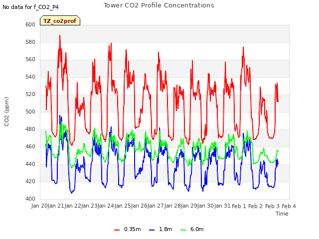 plot of Tower CO2 Profile Concentrations