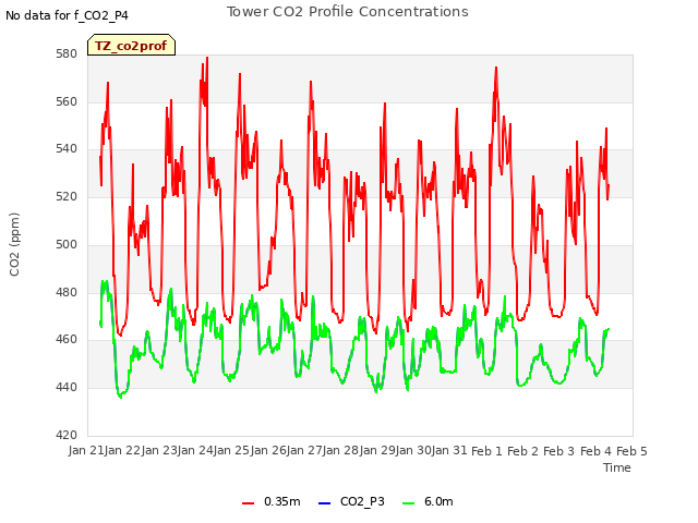 plot of Tower CO2 Profile Concentrations