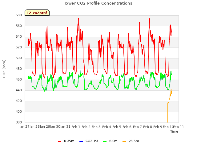 plot of Tower CO2 Profile Concentrations