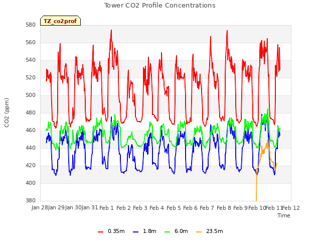 plot of Tower CO2 Profile Concentrations