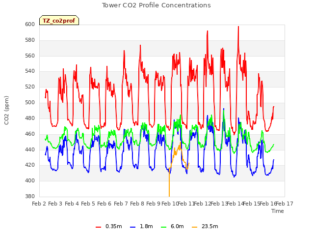 plot of Tower CO2 Profile Concentrations