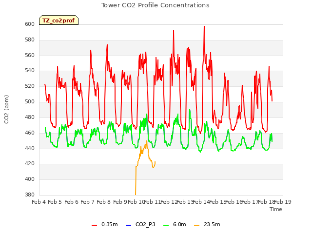 plot of Tower CO2 Profile Concentrations