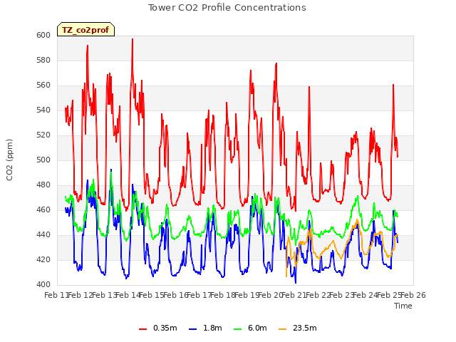 plot of Tower CO2 Profile Concentrations