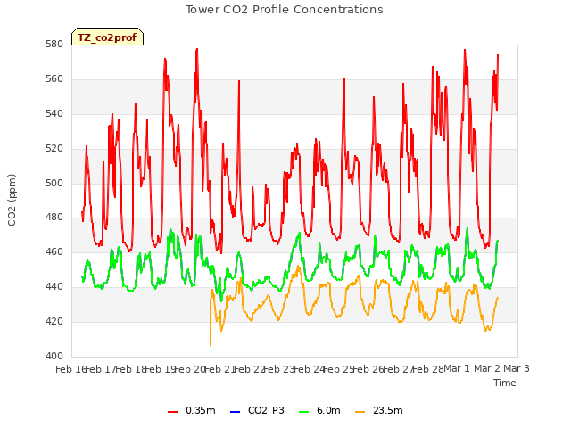 plot of Tower CO2 Profile Concentrations