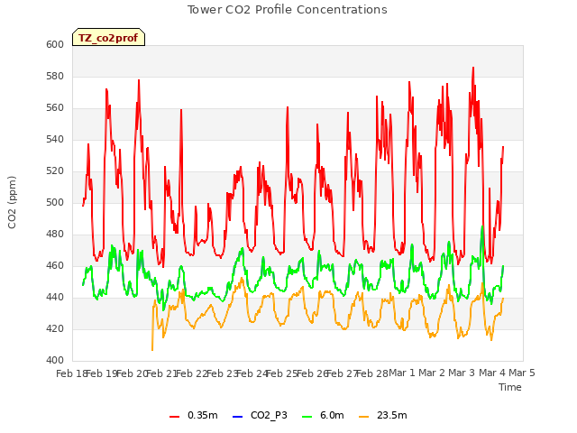 plot of Tower CO2 Profile Concentrations