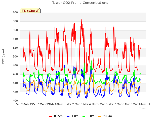 plot of Tower CO2 Profile Concentrations