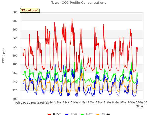 plot of Tower CO2 Profile Concentrations