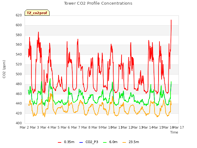 plot of Tower CO2 Profile Concentrations