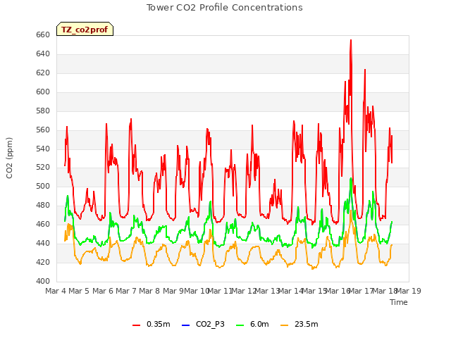 plot of Tower CO2 Profile Concentrations