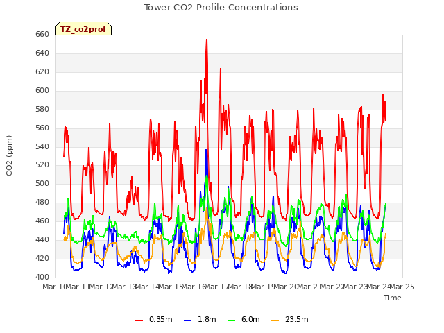 plot of Tower CO2 Profile Concentrations