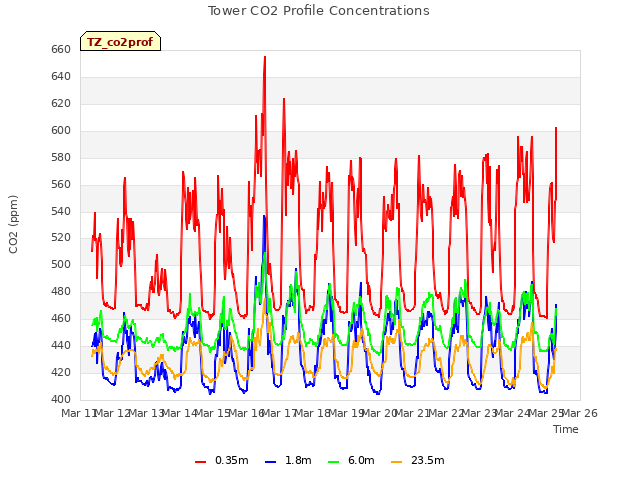 plot of Tower CO2 Profile Concentrations