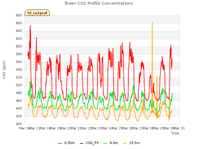 plot of Tower CO2 Profile Concentrations