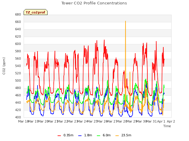 plot of Tower CO2 Profile Concentrations