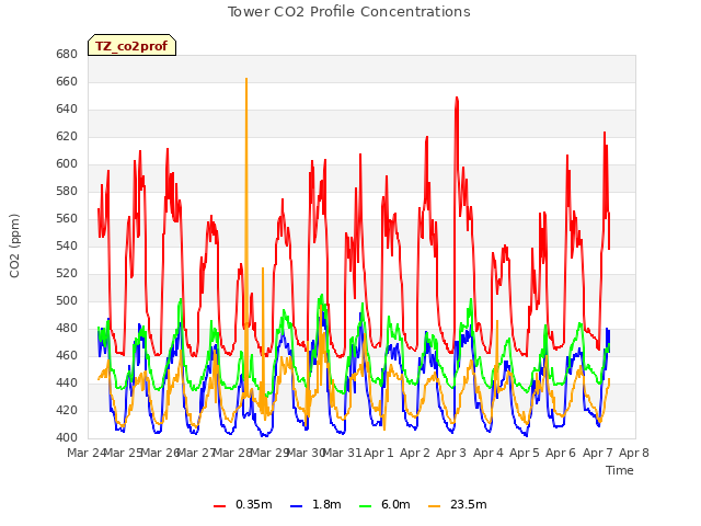 plot of Tower CO2 Profile Concentrations