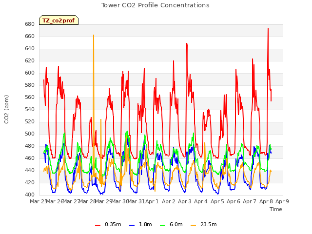 plot of Tower CO2 Profile Concentrations