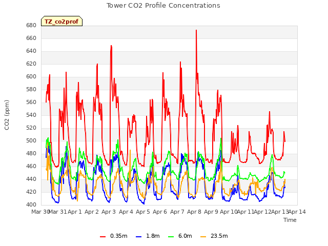 plot of Tower CO2 Profile Concentrations