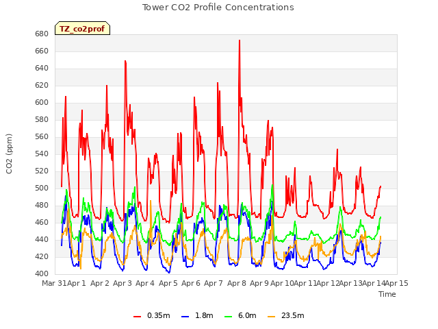 plot of Tower CO2 Profile Concentrations