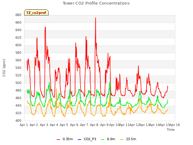 plot of Tower CO2 Profile Concentrations