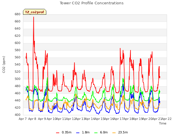 plot of Tower CO2 Profile Concentrations