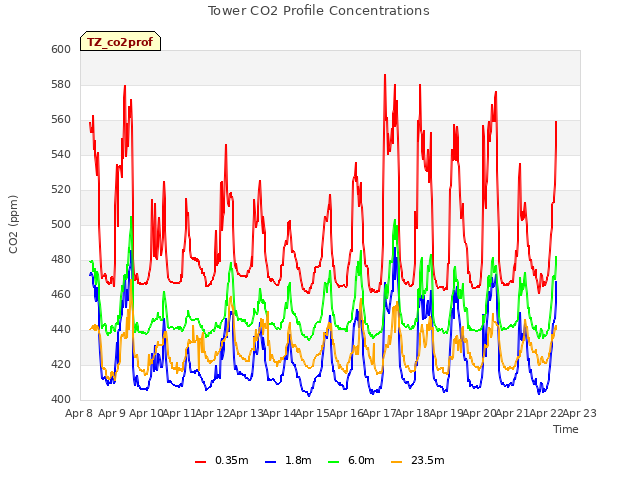 plot of Tower CO2 Profile Concentrations