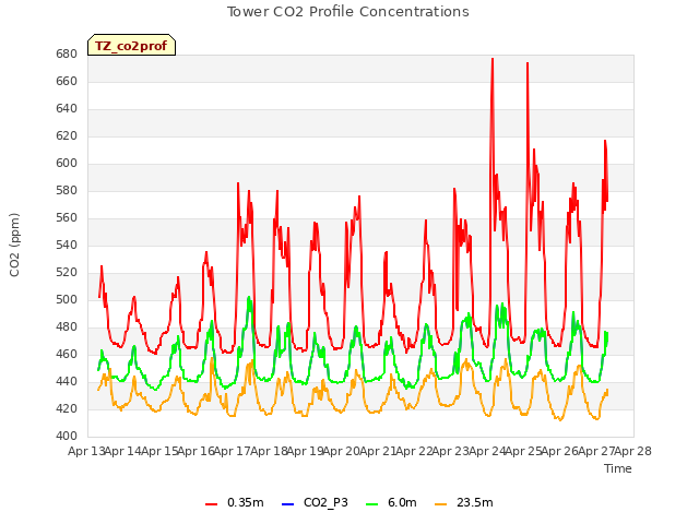 plot of Tower CO2 Profile Concentrations