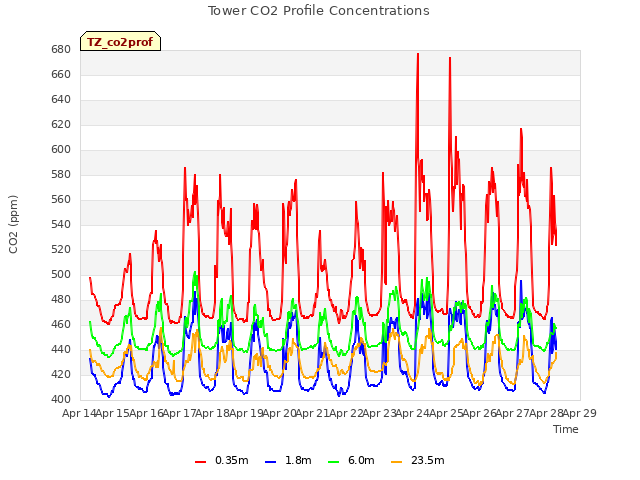 plot of Tower CO2 Profile Concentrations