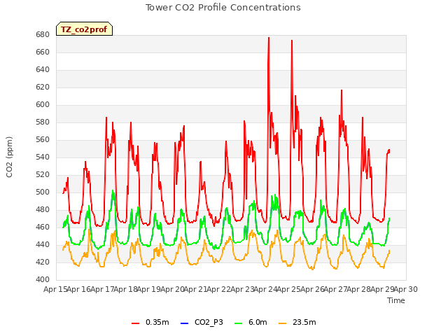 plot of Tower CO2 Profile Concentrations