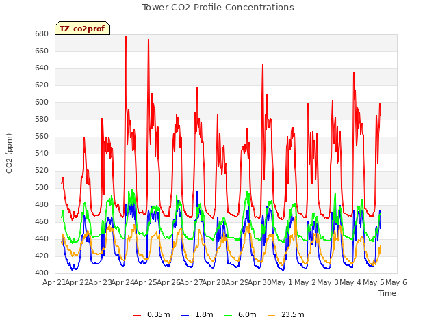 plot of Tower CO2 Profile Concentrations