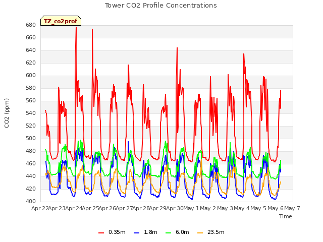 plot of Tower CO2 Profile Concentrations