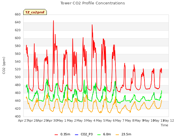 plot of Tower CO2 Profile Concentrations