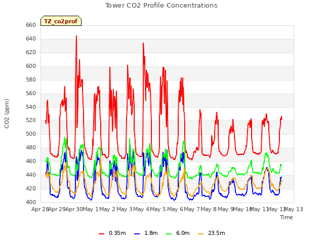 plot of Tower CO2 Profile Concentrations