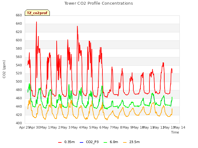 plot of Tower CO2 Profile Concentrations