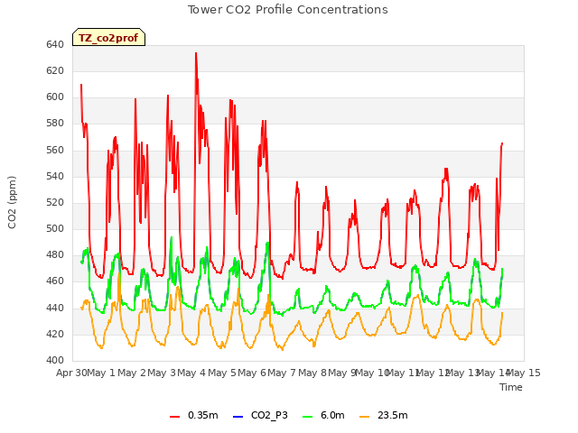 plot of Tower CO2 Profile Concentrations