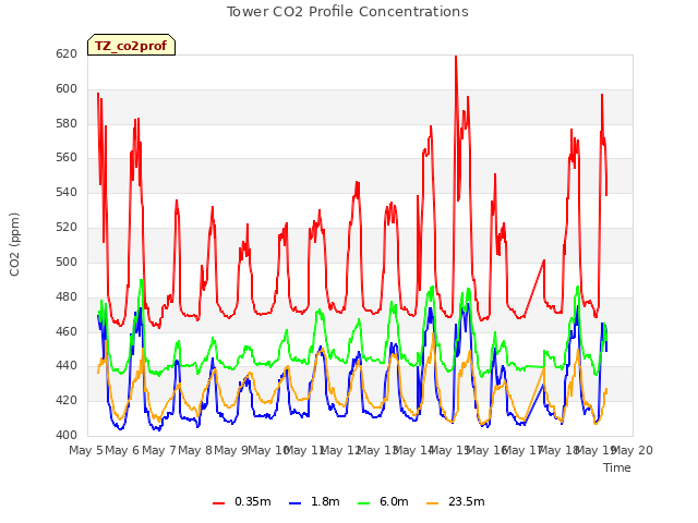 plot of Tower CO2 Profile Concentrations