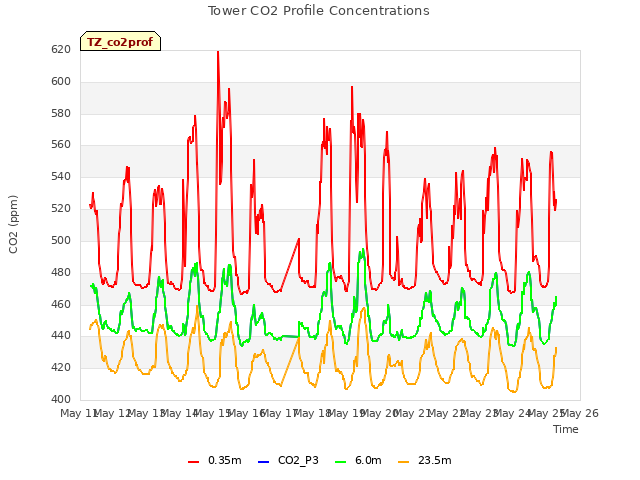 plot of Tower CO2 Profile Concentrations