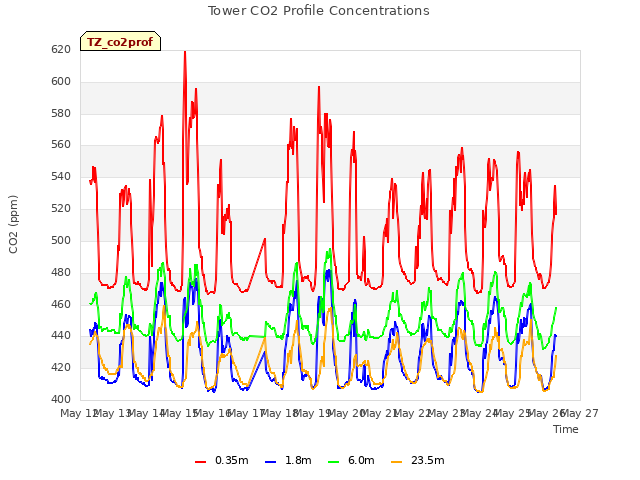 plot of Tower CO2 Profile Concentrations