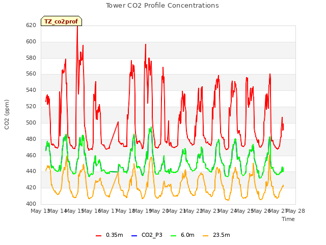 plot of Tower CO2 Profile Concentrations