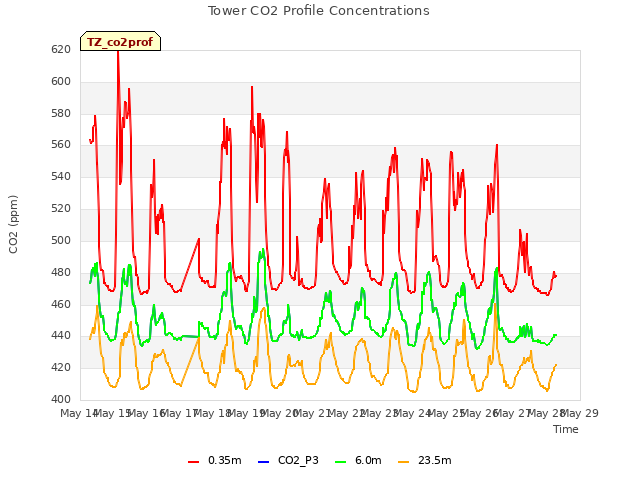 plot of Tower CO2 Profile Concentrations