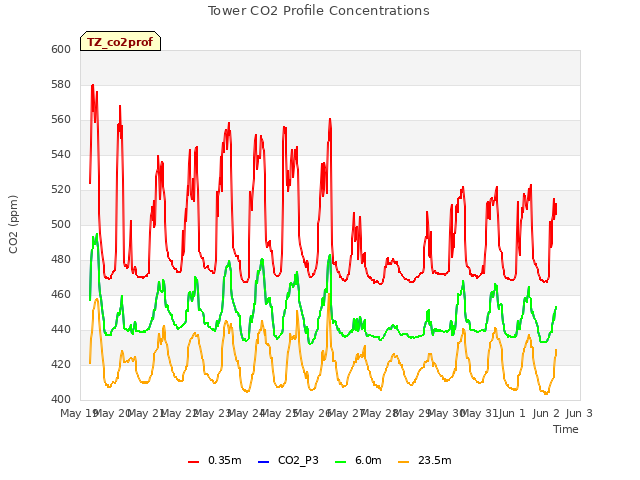 plot of Tower CO2 Profile Concentrations