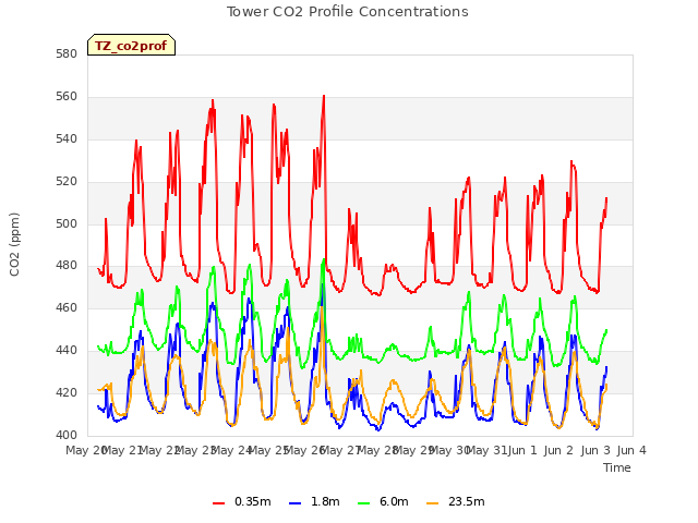 plot of Tower CO2 Profile Concentrations