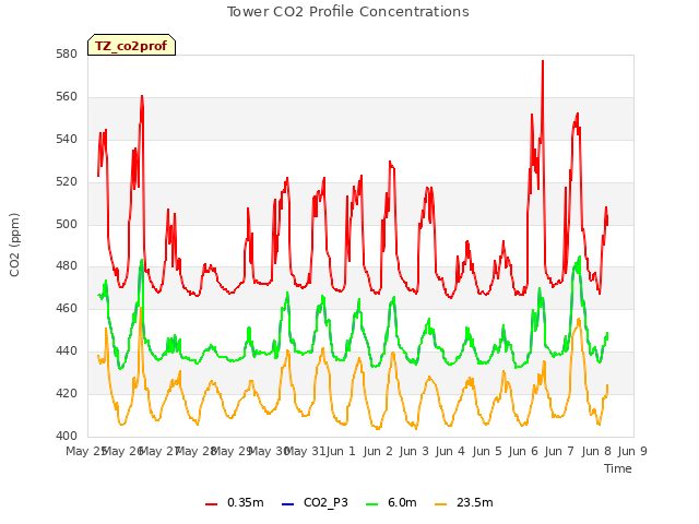 plot of Tower CO2 Profile Concentrations