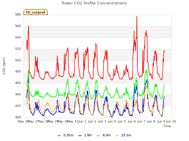 plot of Tower CO2 Profile Concentrations