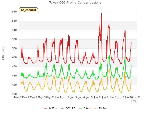 plot of Tower CO2 Profile Concentrations