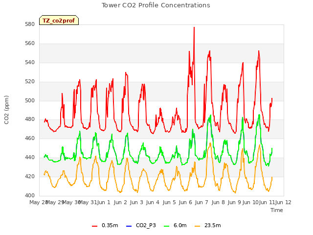plot of Tower CO2 Profile Concentrations