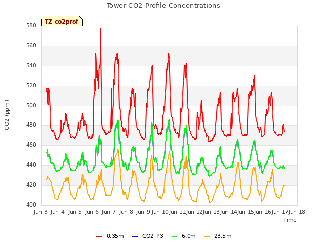 plot of Tower CO2 Profile Concentrations